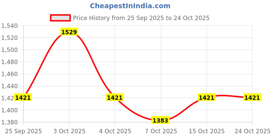 flipkart.com adawat Heavy Steel Crank Bearing Fan Puller With gloves Lever Tool adawat Price History Graph from 25 Sep 2025 to 24 Oct 2025