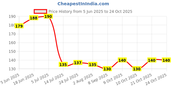 flipkart.com arscart Heavy steel fruit fork Stainless Steel Salad Spoon Set arscart Price History Graph from 5 Jun 2025 to 24 Oct 2025