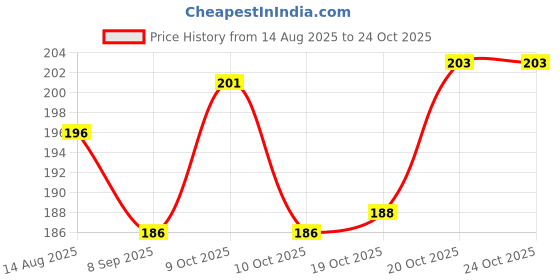 flipkart.com arscart Heavy steel Stainless Steel Ice-cream Spoon Set arscart Price History Graph from 14 Aug 2025 to 24 Oct 2025