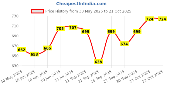 flipkart.com aqrin HEAVY StylISH Front Leg Guard Safety Protector Bike Crash Guard aqrin Price History Graph from 30 May 2025 to 20 Oct 2025
