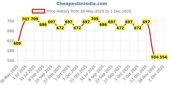 flipkart.com imad trading HEAVY StylISH Front Leg Guard Safety Protector for Unicornn BIKE Bike Leg Guard imad trading Price History Graph from 30 May 2025 to 1 Dec 2025