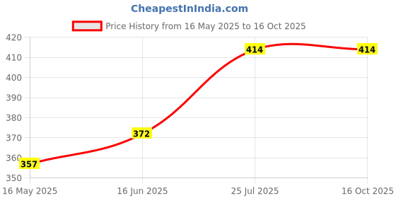 flipkart.com topaz Heavy Teflon Tape - Pack of 10 Tap Mount Water Filter topaz Price History Graph from 16 May 2025 to 16 Oct 2025