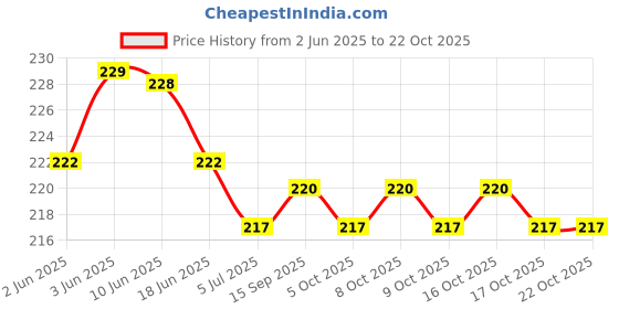 flipkart.com drama queen fashion Heavy Trendy Bridal Anklet Silver Anklet drama queen fashion Price History Graph from 2 Jun 2025 to 22 Oct 2025