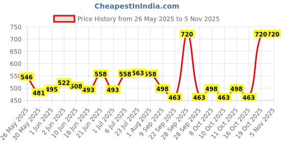 flipkart.com vitszee Heavy Universal Microwave Oven Stand Wall Mounted stand for Kitchen | Rack Storage Shelf Organizer Microwave Racks and Shelves | Iron Imported Powder Coated Fordable Extendable Stretch Bracket 35 cm Shelf Bracket vitszee Price History Graph from 26 May 2025 to 2 Nov 2025