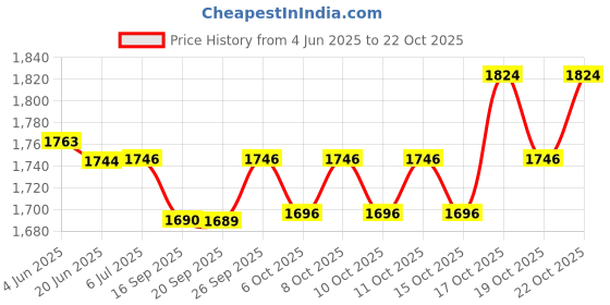 flipkart.com philips Heavy Weight 1000 W Dry Iron philips Price History Graph from 4 Jun 2025 to 19 Oct 2025