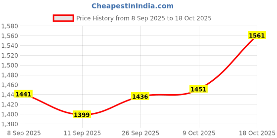 flipkart.com usha Heavy Weight 1.75 kg EL 3710 1000 W Dry Iron usha Price History Graph from 8 Sep 2025 to 18 Oct 2025