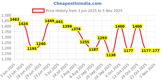 flipkart.com usha heavy weight - 1.7kg 1000 W Dry Iron usha Price History Graph from 3 Jun 2025 to 4 Nov 2025