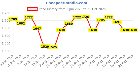 flipkart.com philips Heavy Weight, Dry Iron 1000 W Dry Iron philips Price History Graph from 3 Jun 2025 to 21 Oct 2025