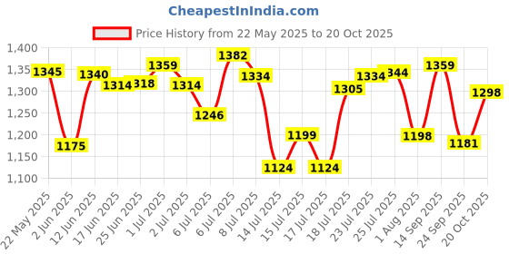 flipkart.com usha heavy weight iron heavy 1000 W Dry Iron usha Price History Graph from 22 May 2025 to 20 Oct 2025