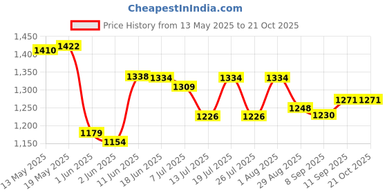 flipkart.com usha heavy weight iron heavy weigt 1.75 kg - white 240 W Dry Iron usha Price History Graph from 13 May 2025 to 20 Oct 2025