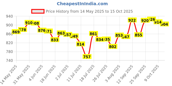 flipkart.com terevolt by tomlix Heavy Weight Laundry With Wire & Connector Dry Iron 600 W Dry Iron terevolt by tomlix Price History Graph from 14 May 2025 to 15 Oct 2025
