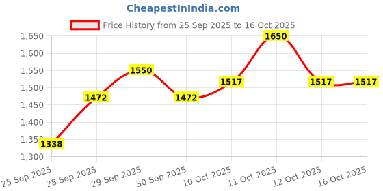 flipkart.com havells by havells Heavy weight, non-stick coated soleplate, aerodynamic design, (GHGDIBZB110) 1100 W Dry Iron havells by havells Price History Graph from 25 Sep 2025 to 16 Oct 2025