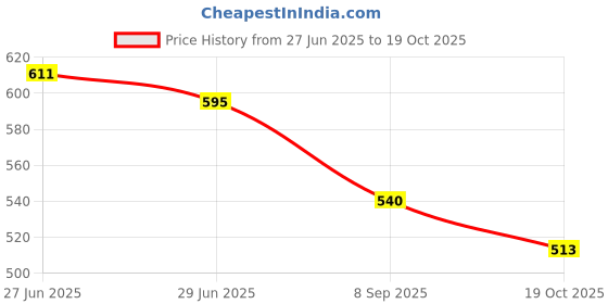 flipkart.com ercial store Heavy Weight Stainless Steel Lunch Box, School Tiffin for Kids 1 Containers Lunch Box ercial store Price History Graph from 27 Jun 2025 to 19 Oct 2025