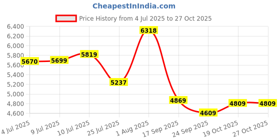 flipkart.com deson Heavy Weight Steam Iron Press With Portable Water Tank and Teflon Shoe 1600 W Steam Iron deson Price History Graph from 4 Jul 2025 to 27 Oct 2025