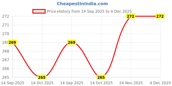 flipkart.com dynore Heavy Weight Strong and Sturdy 30/60 ml Of Damru Shape Peg Measure 1 - Piece Bar Set dynore Price History Graph from 14 Sep 2025 to 4 Dec 2025