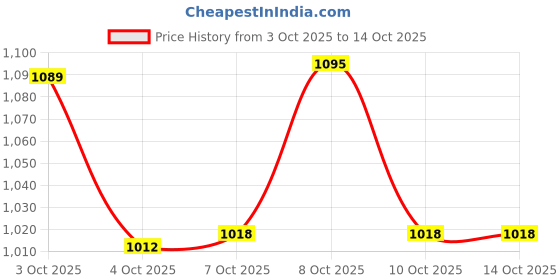 flipkart.com flamingo enterprise Heavy Weighted Cast Iron Base Drill Machine, Drill Stand Angle Drill flamingo enterprise Price History Graph from 3 Oct 2025 to 14 Oct 2025