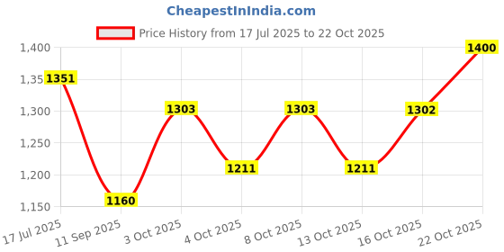 flipkart.com tanishka creations Heavy Wheels for Generators, Diesel Engine ,Trolley & cart ( Size - 7 inches ) Rubber Furniture Caster tanishka creations Price History Graph from 17 Jul 2025 to 22 Oct 2025
