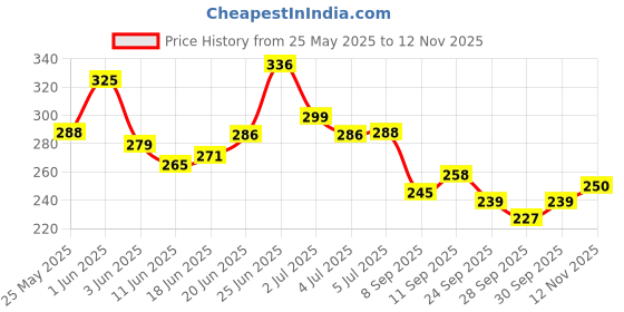 flipkart.com ratopolis Heavy Wire Rat Trap/Mouse Rat Catcher/Rat Cage/Chuha Pinjra/Mouse/Chipmunk Live Trap ratopolis Price History Graph from 25 May 2025 to 12 Nov 2025