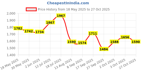 flipkart.com vedara Heavy Z83 Refillable Windproof Cigarette Lighter International Quality Gun Shape Pocket Lighter vedara Price History Graph from 18 May 2025 to 27 Oct 2025