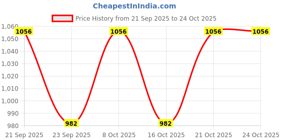 flipkart.com qiyang sales HeavyDuty Adjustable Moving Base Stand Braking and Locking Furniture Caster qiyang sales Price History Graph from 21 Sep 2025 to 23 Oct 2025