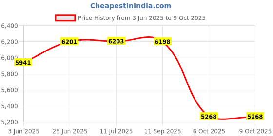 flipkart.com meena enterprises HeavyDuty Auto Electric Baby Cradle Swing - Portable, Foldable with Mosquito Net meena enterprises Price History Graph from 3 Jun 2025 to 8 Oct 2025