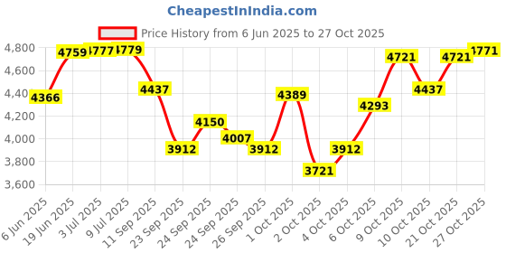 flipkart.com sara HeavyDuty Climber 02 Climbing Hold sara Price History Graph from 6 Jun 2025 to 27 Oct 2025