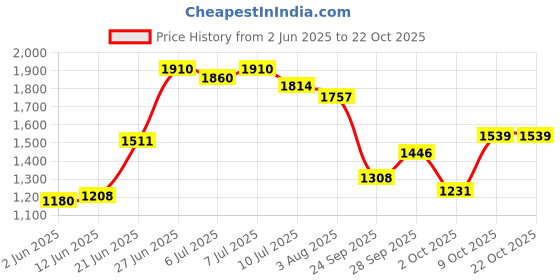 flipkart.com ursus HEAVYHY BLACK COLOUR| COW MAT | COW MAT Long Lasting Waterproof Cow, Dog, Guinea Pig, Hamster, Miniature Pig Pet Mat ursus Price History Graph from 2 Jun 2025 to 22 Oct 2025