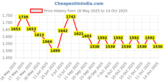 flipkart.com ala flame Heavyweight Model Z83 Gun Shape Lighter | Windproof Lighter| Jet Flame Pocket Lighter ala flame Price History Graph from 16 May 2025 to 14 Oct 2025