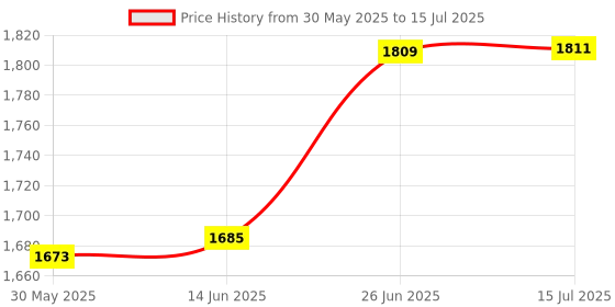 flipkart.com zojila Heavyy Duty Frame With Slider Red Crash Guard for Pulsar NS 200 zojila Price History Graph from 30 May 2025 to 15 Jul 2025
