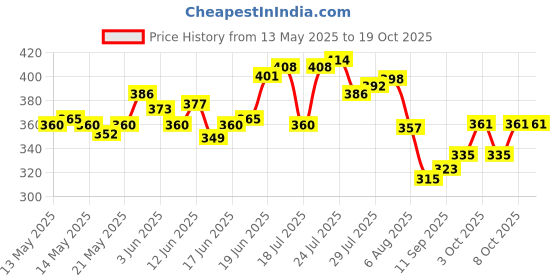 flipkart.com hebbron chicken machine rubber 25 pcs Silicone Masher Meat Tenderizer hebbron Price History Graph from 13 May 2025 to 17 Oct 2025