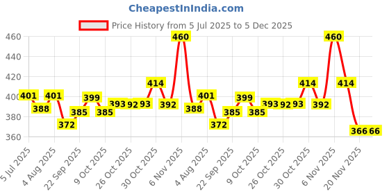 flipkart.com hebbuli BABY COTTON BEDDING SET pack of 3 hebbuli Price History Graph from 5 Jul 2025 to 5 Dec 2025
