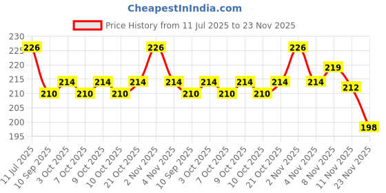 flipkart.com epax HEBIDE T-7000 Mobile Repairing Strong Black Glue epax Price History Graph from 11 Jul 2025 to 23 Nov 2025