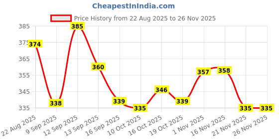 flipkart.com heboo Small 6 L Backpack Waterproof Anti-Theft Backpack with USB Charging port | Bag for Men & Women heboo Price History Graph from 22 Aug 2025 to 25 Nov 2025