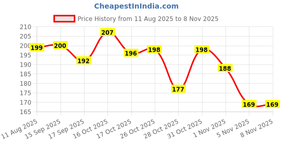 flipkart.com heboo Women Black Cosmetic Bag heboo Price History Graph from 11 Aug 2025 to 3 Nov 2025