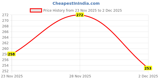 flipkart.com heboo Women Blue Cosmetic Bag heboo Price History Graph from 23 Nov 2025 to 2 Dec 2025