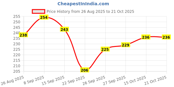 flipkart.com heboo Women Brown Cosmetic Bag heboo Price History Graph from 26 Aug 2025 to 21 Oct 2025