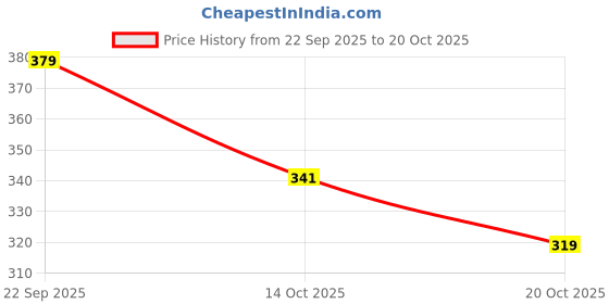 flipkart.com heboo Women Brown Cosmetic Bag heboo Price History Graph from 22 Sep 2025 to 20 Oct 2025