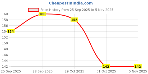 flipkart.com heboo Women Brown Cosmetic Bag heboo Price History Graph from 25 Sep 2025 to 3 Nov 2025