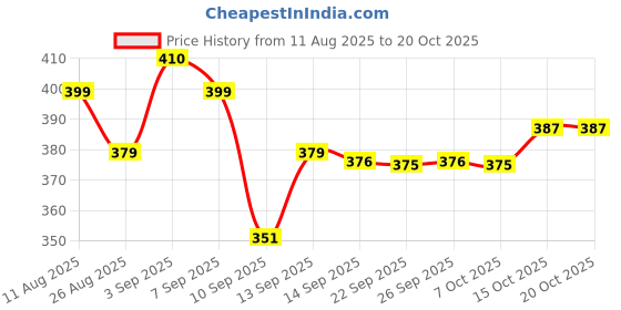 flipkart.com heboo Women Brown, Pink Cosmetic Bag heboo Price History Graph from 11 Aug 2025 to 20 Oct 2025