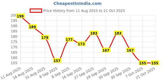 flipkart.com heboo Women Pink Cosmetic Bag heboo Price History Graph from 11 Aug 2025 to 21 Oct 2025