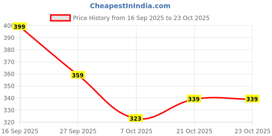 flipkart.com heboo Women Pink Cosmetic Bag heboo Price History Graph from 16 Sep 2025 to 21 Oct 2025