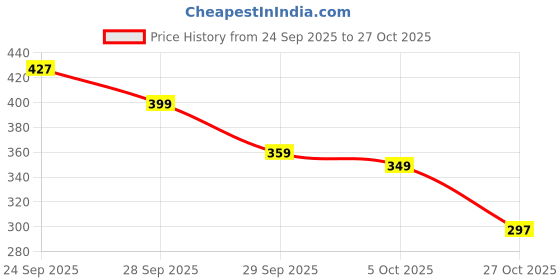 flipkart.com heboo Women White Cosmetic Bag heboo Price History Graph from 24 Sep 2025 to 27 Oct 2025