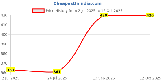 flipkart.com hecgoldline 2000WATT ,IMMERSION ROD , SHOCK FROOF FOR USE (WATER) 2000 W Shock Proof Immersion Heater Rod hecgoldline Price History Graph from 2 Jul 2025 to 12 Oct 2025