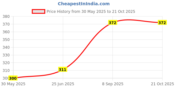 flipkart.com hecgoldline water,hetear ,rod,2000watt , 1500 W Immersion Heater Rod hecgoldline Price History Graph from 30 May 2025 to 20 Oct 2025