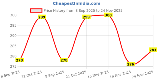 flipkart.com hecos 12W Inverter Bulb for Power cuts|Backup upto 4 hrs Bulb Emergency Light hecos Price History Graph from 8 Sep 2025 to 24 Nov 2025