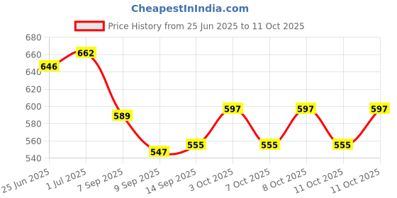 flipkart.com hectare MANGO PICKER WITH BLADES MP01 Garden Tool Kit hectare Price History Graph from 25 Jun 2025 to 11 Oct 2025