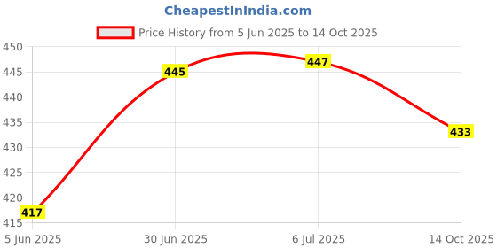 flipkart.com hectare SH01 hand weeder without pipe Garden Tool Kit hectare Price History Graph from 5 Jun 2025 to 14 Oct 2025
