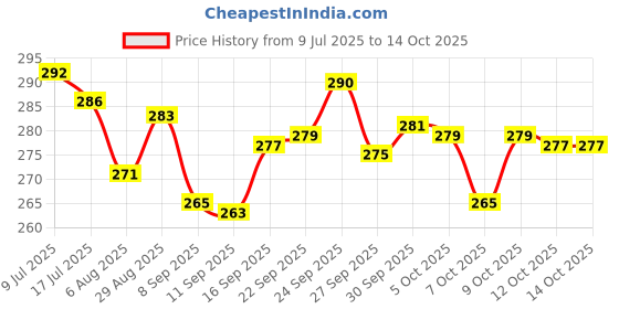 flipkart.com hectic Black Earbuds With Premium Quality Sound Bluetooth Headset hectic Price History Graph from 9 Jul 2025 to 13 Oct 2025