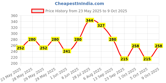 flipkart.com milton Hector 1000 Pet Water Bottle, Set of 2, 1 Litre Each, Brown 1000 ml Bottle milton Price History Graph from 23 May 2025 to 9 Oct 2025