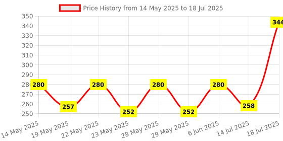 flipkart.com milton Hector 1000 Pet Water Bottle, Set of 2, 1 Litre Each, Grey 1000 ml Bottle milton Price History Graph from 14 May 2025 to 14 Jul 2025
